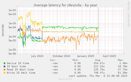 Average latency for /dev/sda