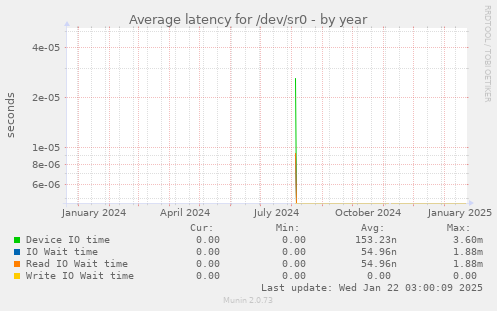 Average latency for /dev/sr0