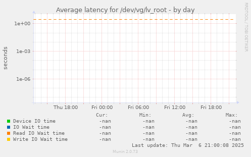 Average latency for /dev/vg/lv_root