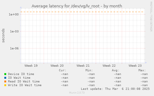 Average latency for /dev/vg/lv_root
