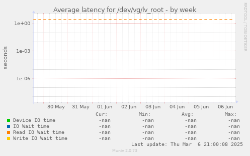 Average latency for /dev/vg/lv_root