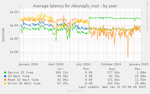 Average latency for /dev/vg/lv_root