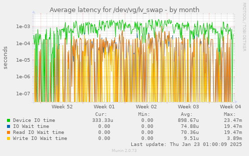 Average latency for /dev/vg/lv_swap