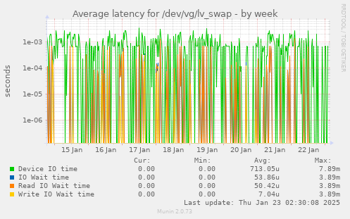 Average latency for /dev/vg/lv_swap