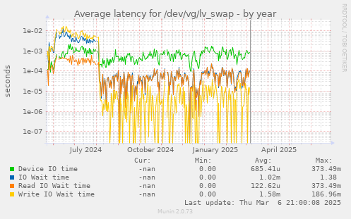 Average latency for /dev/vg/lv_swap