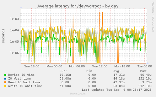 Average latency for /dev/vg/root
