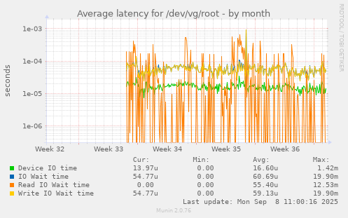 Average latency for /dev/vg/root