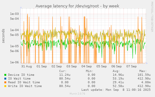 Average latency for /dev/vg/root