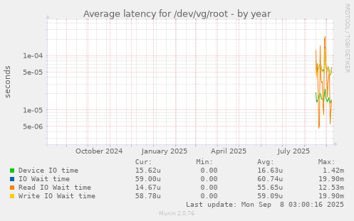 Average latency for /dev/vg/root