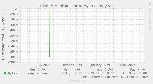 Disk throughput for /dev/sr0