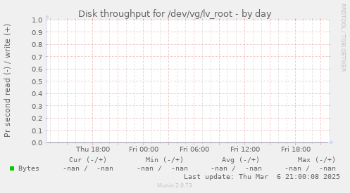 Disk throughput for /dev/vg/lv_root