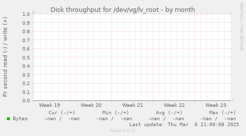 Disk throughput for /dev/vg/lv_root
