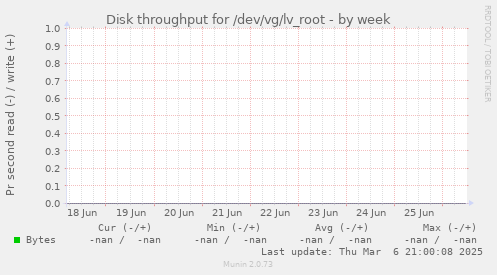 Disk throughput for /dev/vg/lv_root