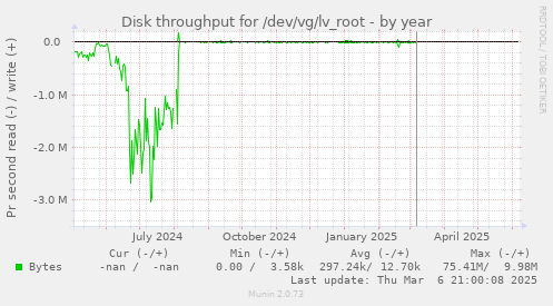 Disk throughput for /dev/vg/lv_root