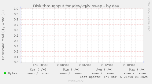 Disk throughput for /dev/vg/lv_swap