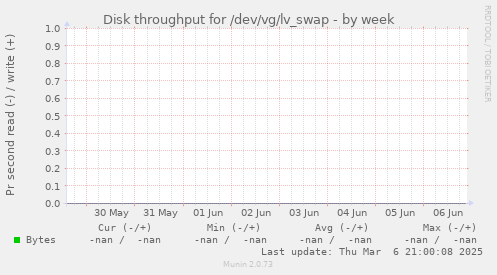 Disk throughput for /dev/vg/lv_swap