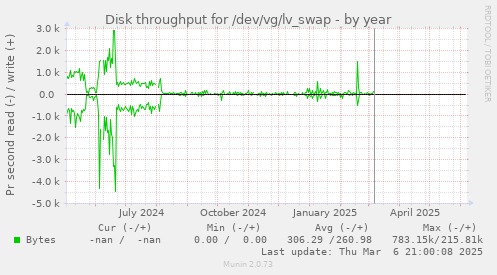 Disk throughput for /dev/vg/lv_swap