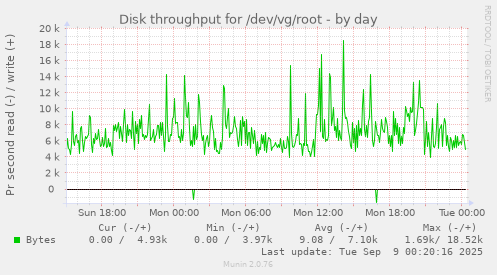 Disk throughput for /dev/vg/root
