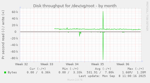 Disk throughput for /dev/vg/root