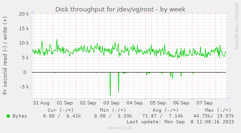Disk throughput for /dev/vg/root