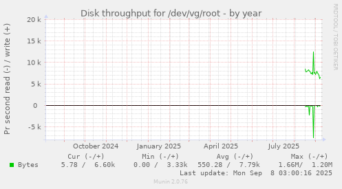 Disk throughput for /dev/vg/root