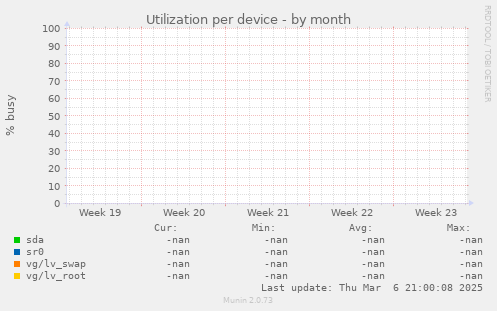 Utilization per device