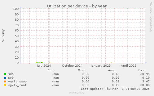 Utilization per device