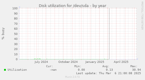 Disk utilization for /dev/sda