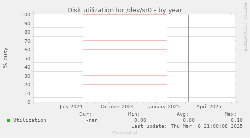 Disk utilization for /dev/sr0