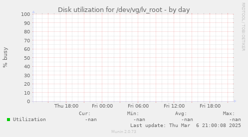 Disk utilization for /dev/vg/lv_root