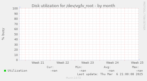 Disk utilization for /dev/vg/lv_root