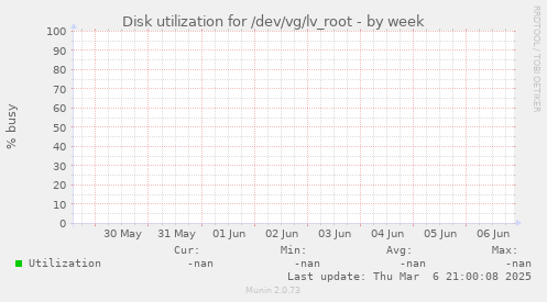 Disk utilization for /dev/vg/lv_root