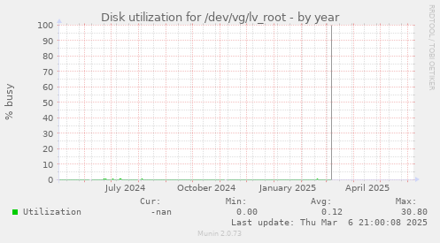 Disk utilization for /dev/vg/lv_root