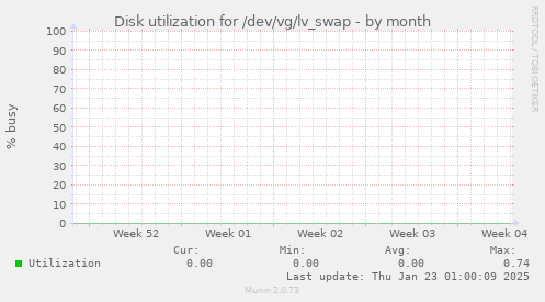 Disk utilization for /dev/vg/lv_swap