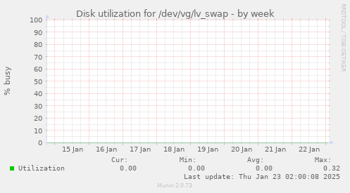 Disk utilization for /dev/vg/lv_swap