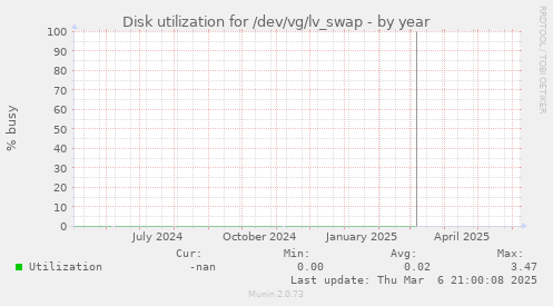 Disk utilization for /dev/vg/lv_swap