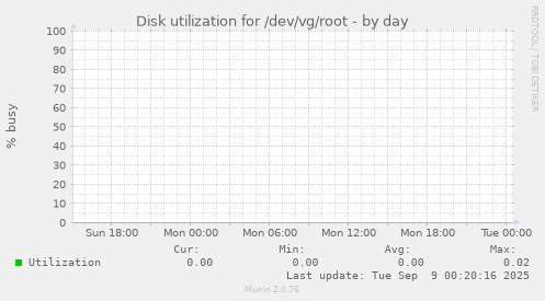 Disk utilization for /dev/vg/root