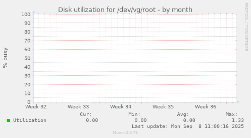 Disk utilization for /dev/vg/root