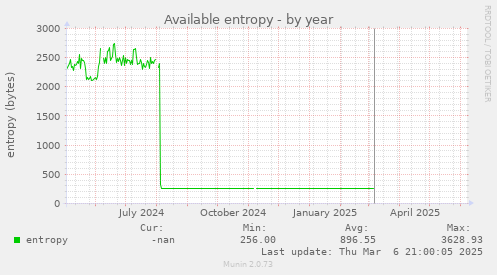Available entropy