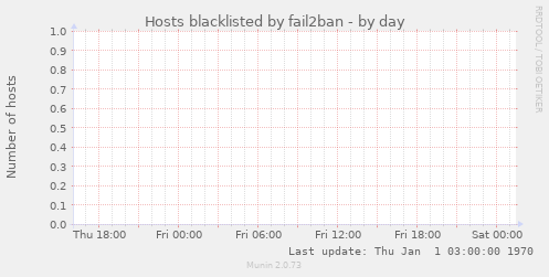 Hosts blacklisted by fail2ban