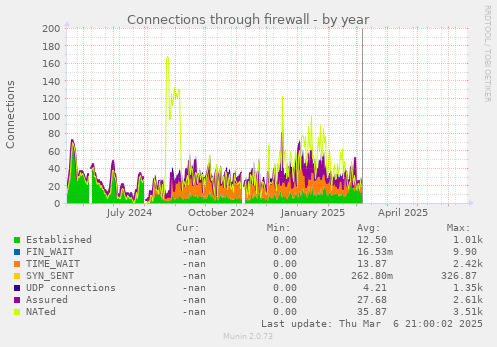 Connections through firewall