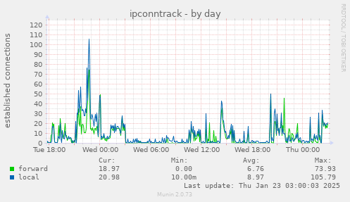 ipconntrack