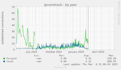 ipconntrack