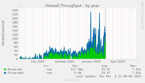 Firewall Throughput