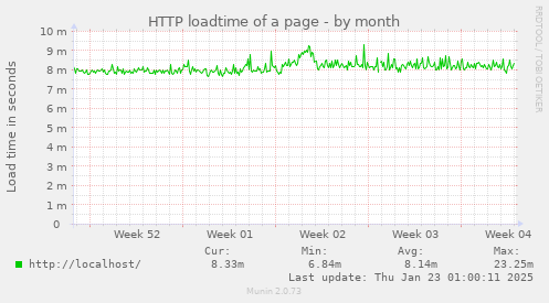 HTTP loadtime of a page