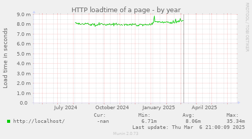 HTTP loadtime of a page