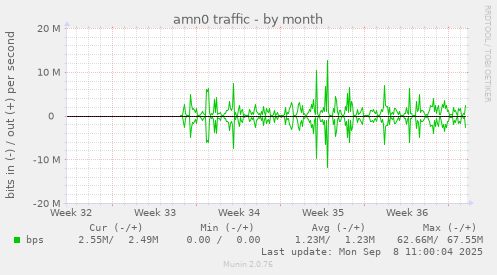 amn0 traffic