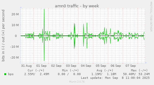 amn0 traffic