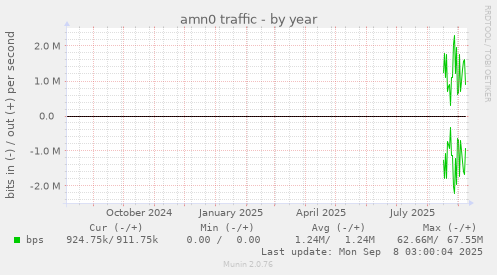 amn0 traffic