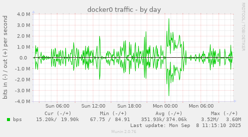 docker0 traffic